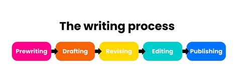 Image result for Writing Process Chart