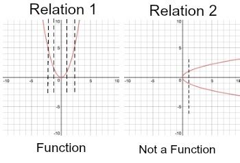 Image result for A Relation or Function Graph