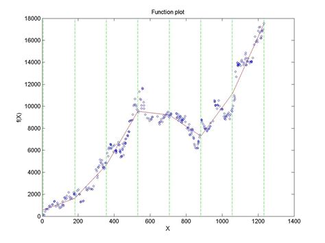 Toradh íomhá ar Piecewise Function in MATLAB