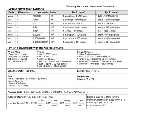 Image result for Conversion Factor Chart