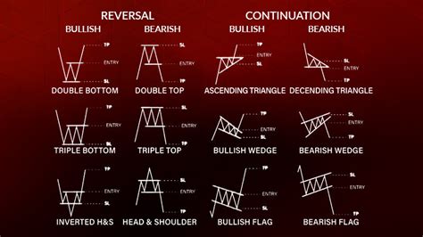 Image result for Trading Pattern Entry