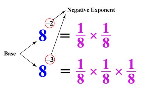 Afbeeldingsresultaten voor How to Factor with Negative Exponents