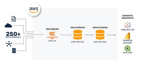 Image result for AWS SQL DB Logo