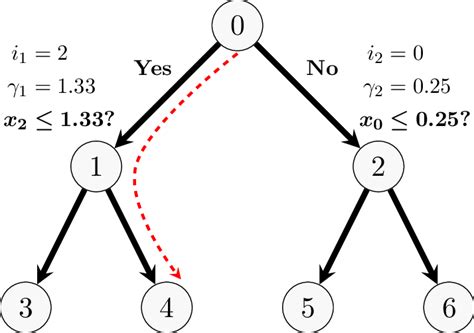 Image result for Binary Classification Model Discistion Tree