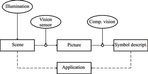Image result for System Architecture for Computer Vision Project