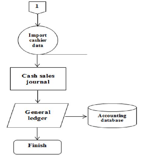Résultat d’images pour Function Flowchart