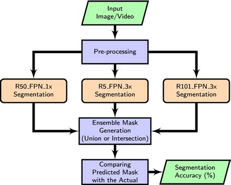 Image result for Ensemble Workflow Chart