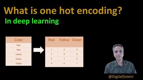 Image result for One Hot Encoding in NLP Examples