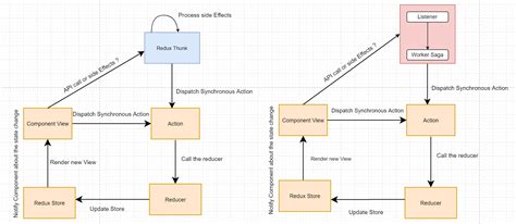 Toradh íomhá ar Redux Thunk Pattern