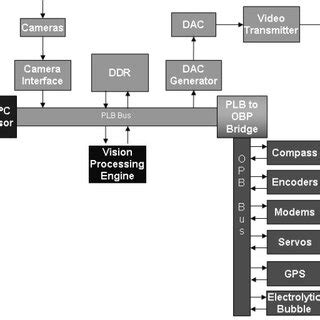Toradh íomhá ar Computer Vision Block Diagram