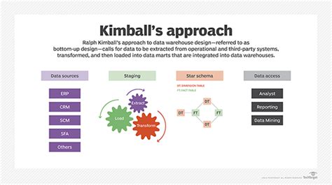 Image result for Bottom-Up Approach Kimball Model