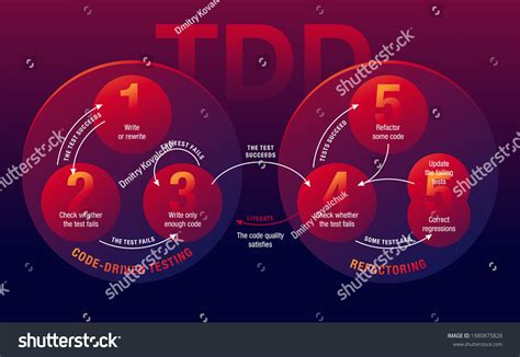 Image result for TDD Life Cycle
