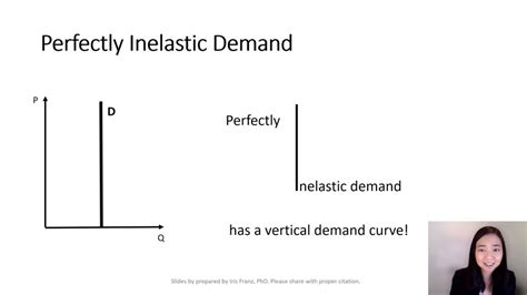 Image result for Inelastic Demand Curve Graph