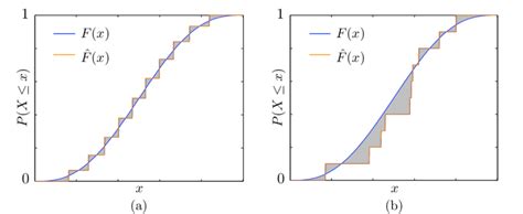 Image result for Discrete Cumulative Distribution Function
