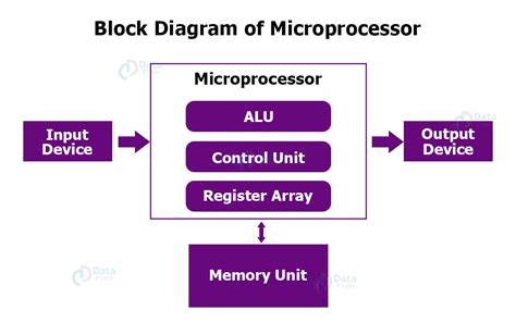 Image result for Microprocessor Schematic/Diagram