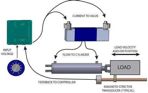 Toradh íomhá ar Example of an Open Loop System