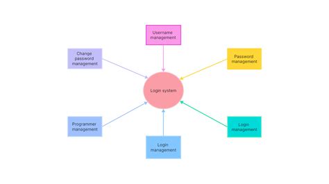 Image result for Software System Data Flow Diagram