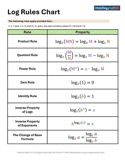Image result for Logarithmic Rules