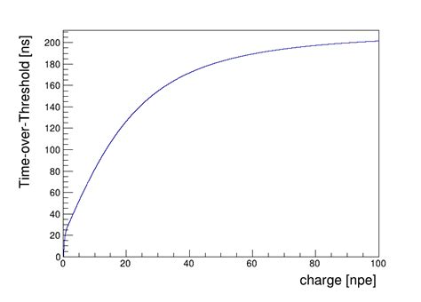 Image result for Time Over Threshold Graph