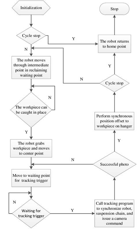 Image result for Robotics Process Flow Chart