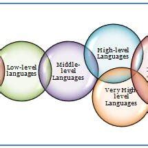 Toradh íomhá ar Programming Languages Abstraction Levels Graph