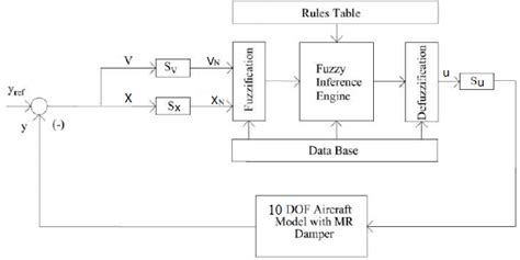 Image result for Fuzzy Logic Controller Design