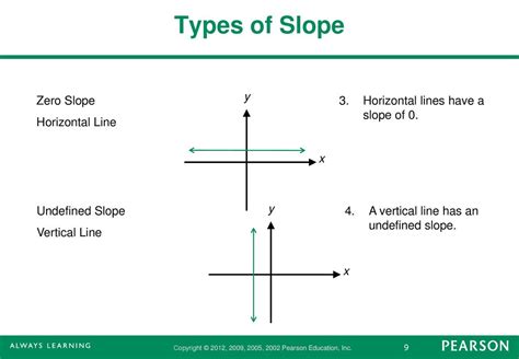 Section 3.3 The Slope of a Line. - ppt download