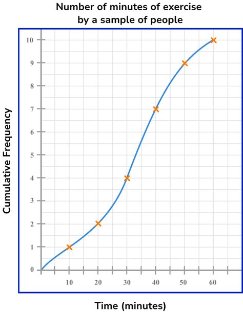 Toradh íomhá ar Comulative Time Graph