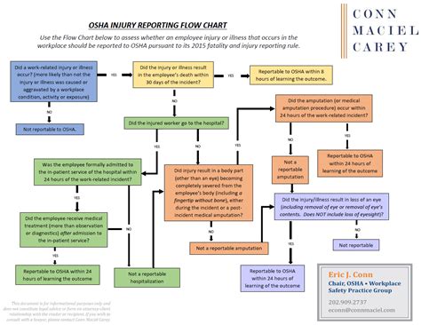 Toradh íomhá ar Reporting Flowchart