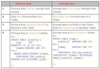 Image result for Foreign Key in Database Management System