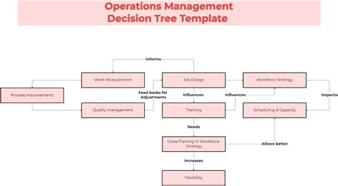 Image result for Decision Tree Process Map