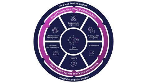 Image result for Logistics Support Integrated with Digital Engineering