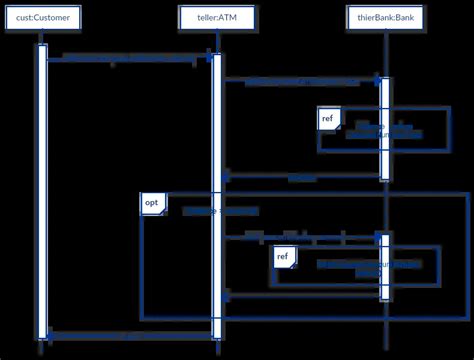 Image result for How to Draw Sequence Diagram for Cyclic Function