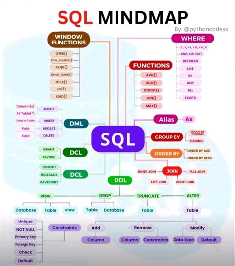 Sql Mind Map に対する画像結果
