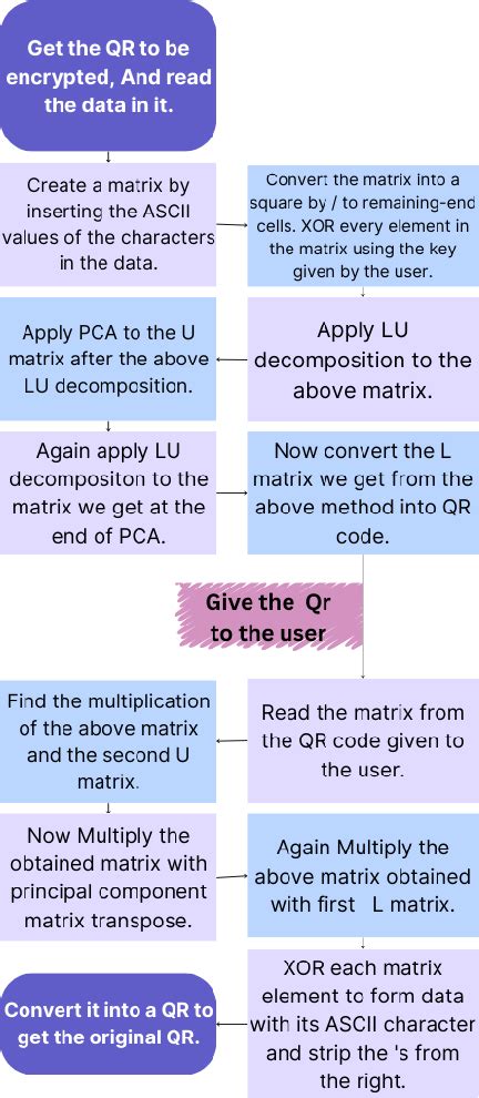 Toradh íomhá ar LU Decomposition Code