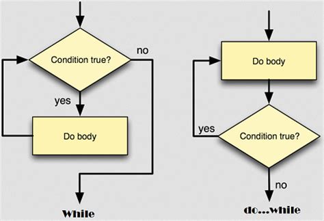 تصویر کا نتیجہ برائے While Break JavaScript