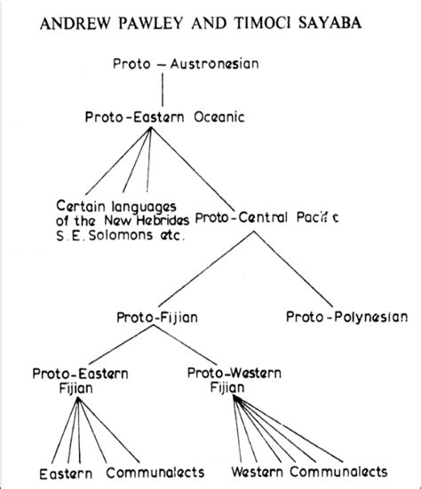 Toradh íomhá ar Coding Language Family Tree
