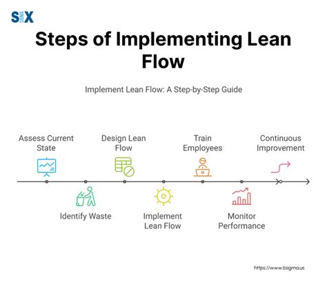 Afbeeldingsresultaten voor Creating Continuous Flow