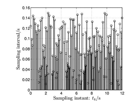 Image result for Variable Interoccasion Interval Sampling