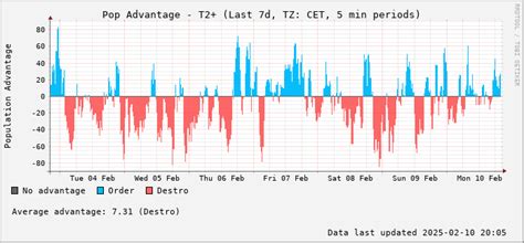 Image result for Ror Assessment QLD Graph