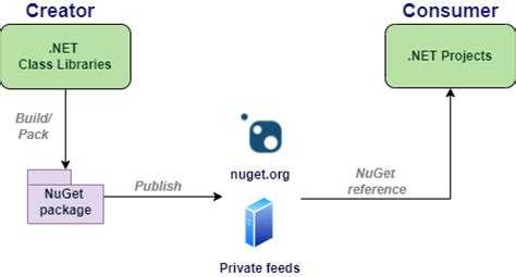 Image result for Provider NuGet