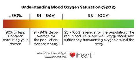 Image result for Normal Heart Rate Oxygen Level Chart