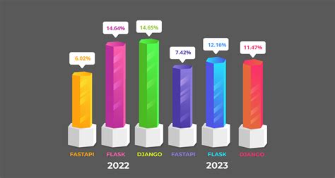 Image result for Django vs Fastapi