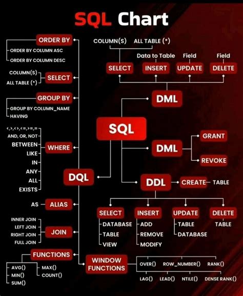 Bildergebnis für SQL Statement Chart