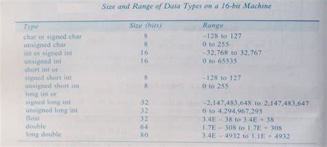 Image result for Data Types Classification in C