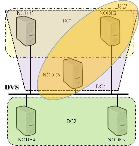 Image result for Distributed Control System Virtualization