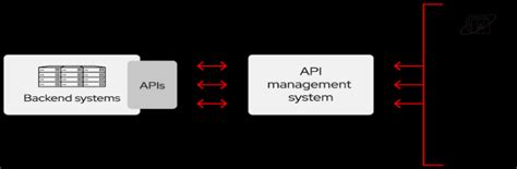 Image result for Most Popular API