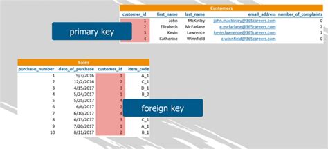 Image result for Foreign Key Access