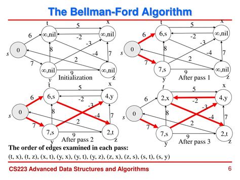Bellman-Ford Algorithm Time Complexity に対する画像結果