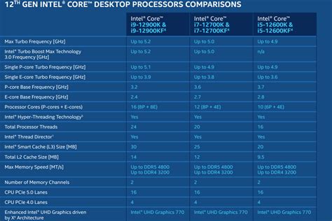 Image result for Intel 12th Gen Single Core Performes Chart